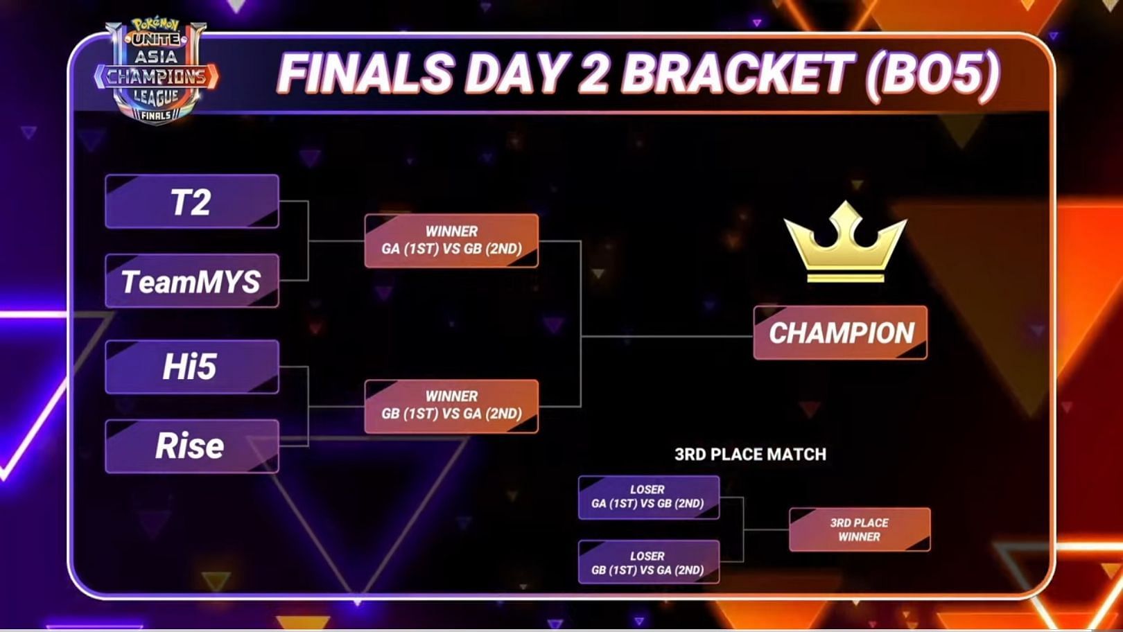 Day 2 bracket (Image via Pokemon UNITE)